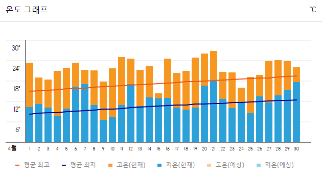 도쿄 4월 온도그래프 사진