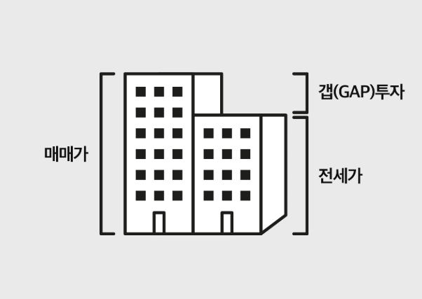 갭투자란? 서울 집 40%는 갭투자
