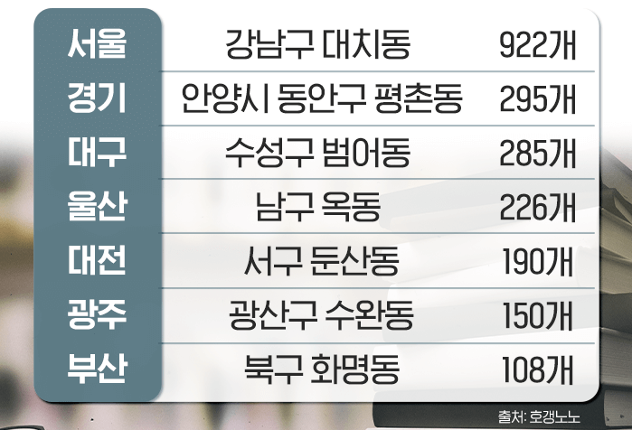 주요 광역시도별 학원수 가장 많은 지역-표