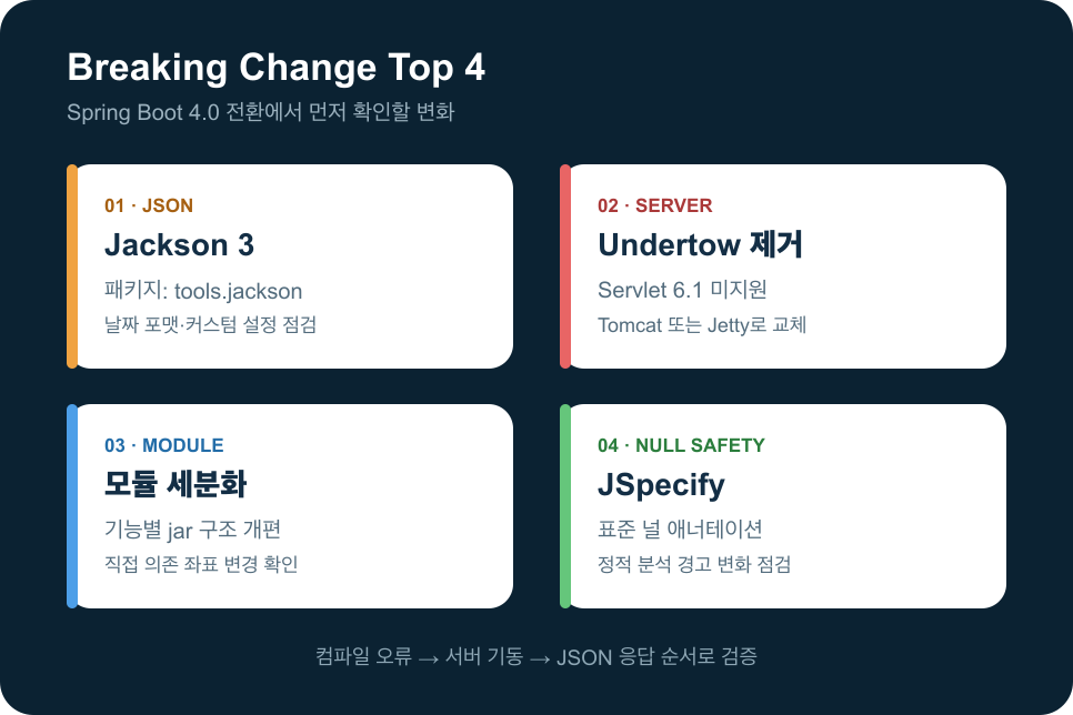 Spring Boot 4.0 주요 Breaking Change 4가지 요약 카드