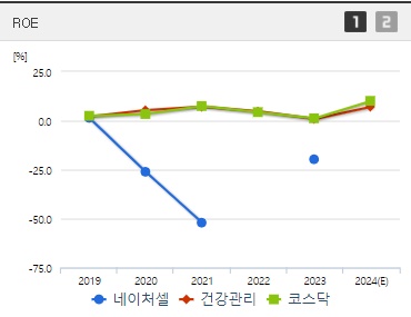 네이처셀 주가 ROE