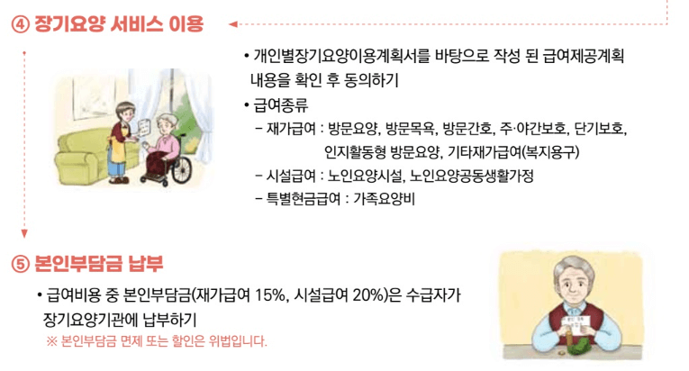 노인장기요양등급 신청 방법 기간 이용 절차 종류 등급별 혜택