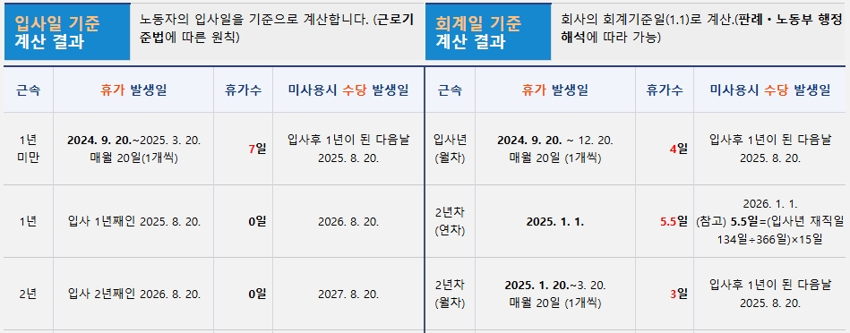 입사일-회계일-차이