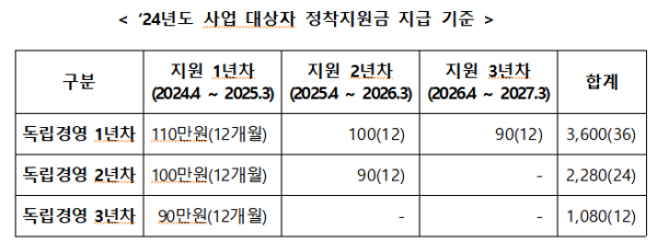 2024년 청년농업인 영농정착지원금