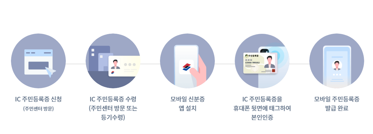 모바일 신분증 발급방법