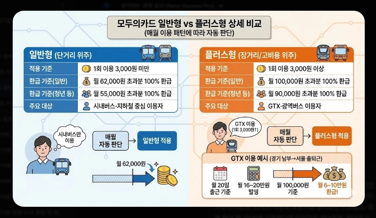 2026 K패스 할인율(개편, 비교, 분석)(+예시)