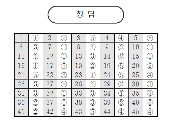2025 6월 고2 모의고사 영어 정답