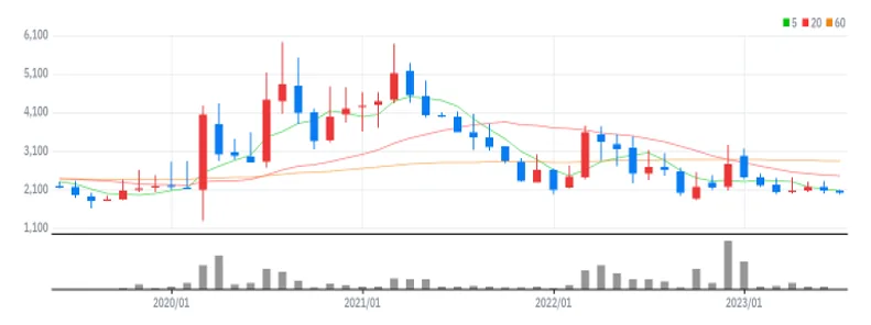 화일약품 월봉