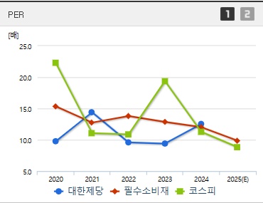대한제당 주가 PER