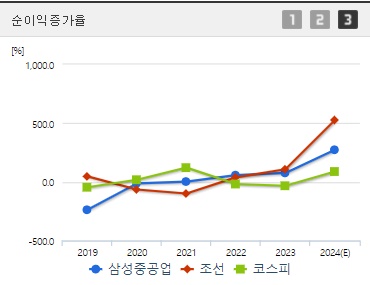 삼성중공업 순이익증가율