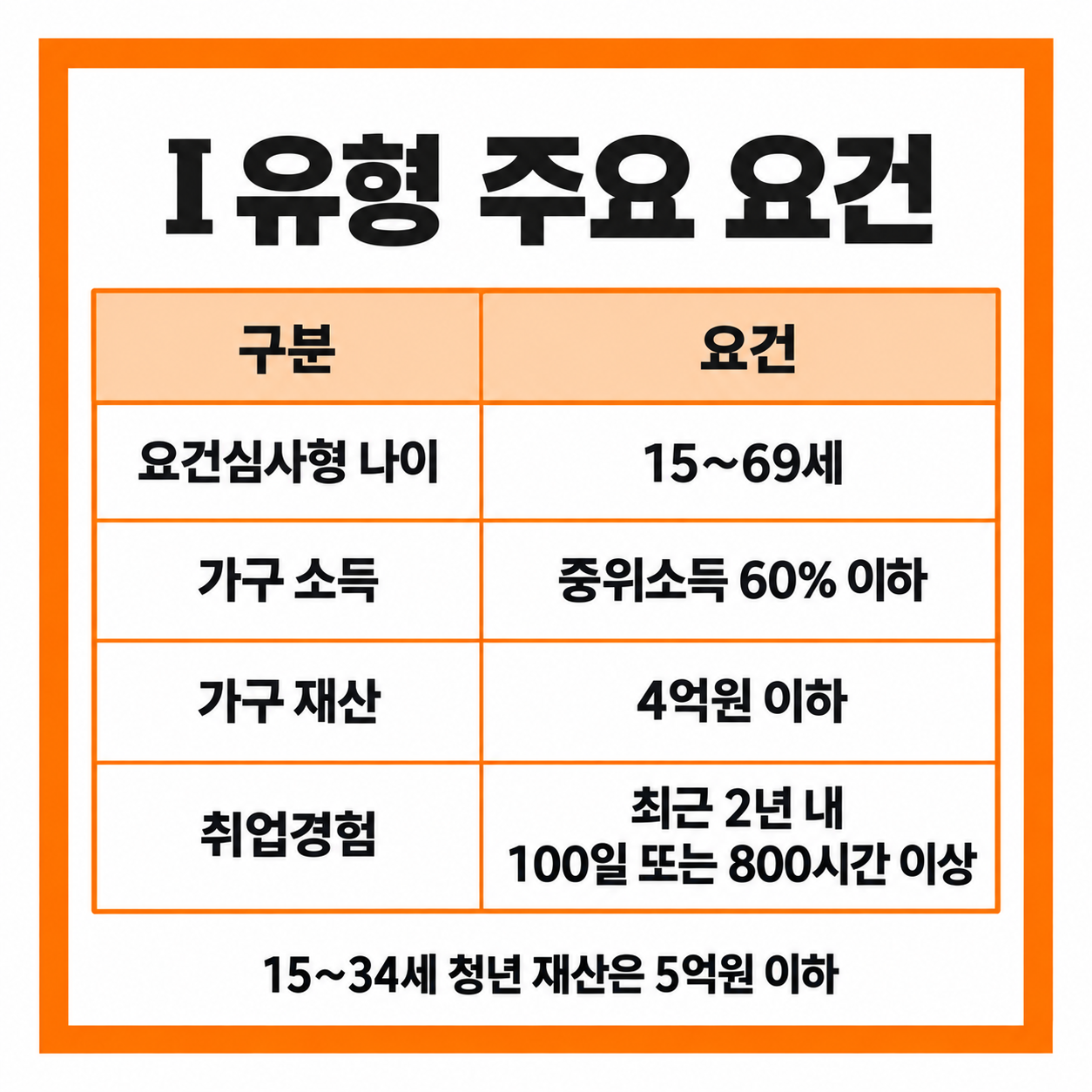 국민취업지원제도 월 60만원 신청 대상 방법 총정리