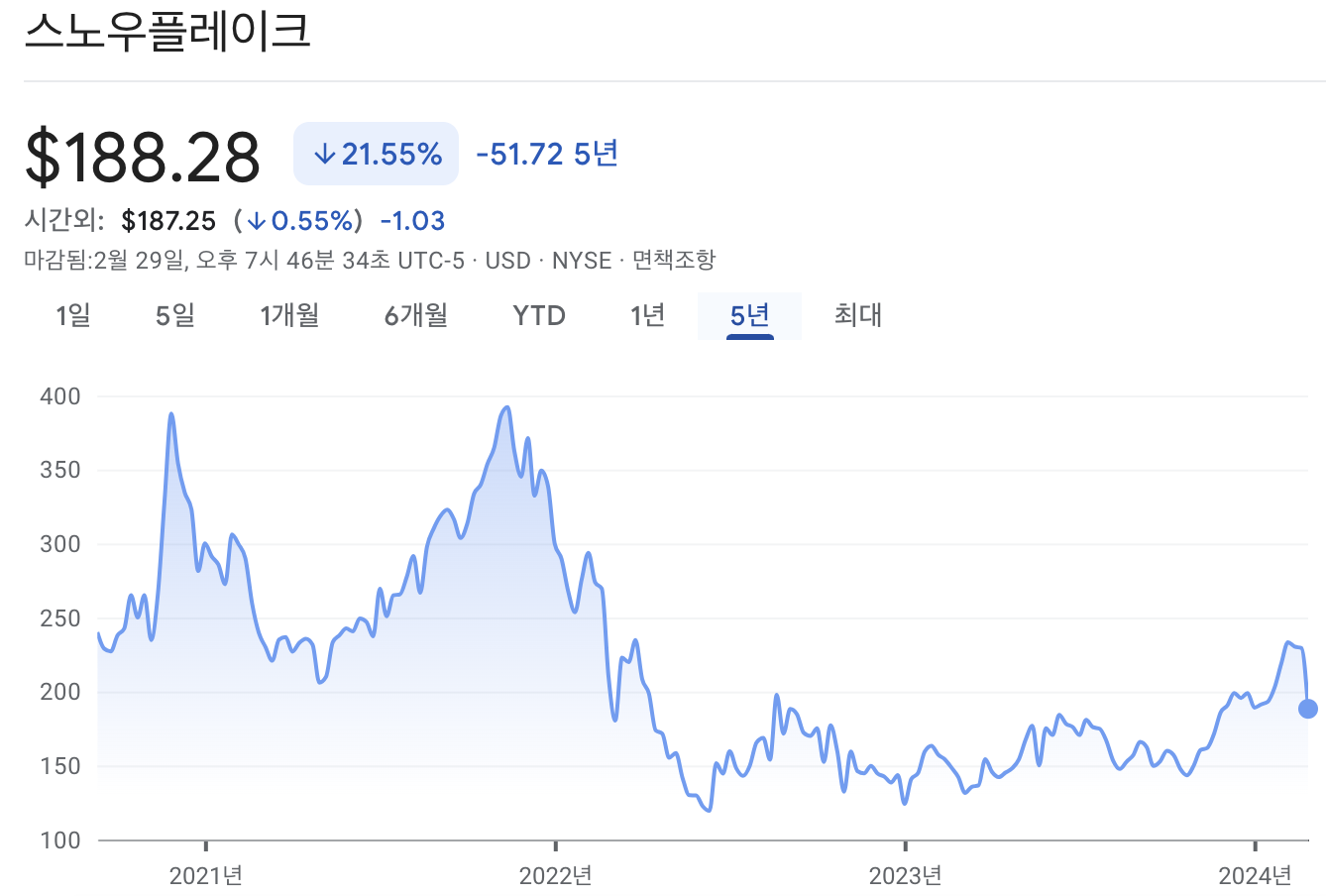 스노우플레이크 주가