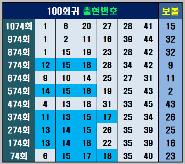 100 회귀 출현 번호