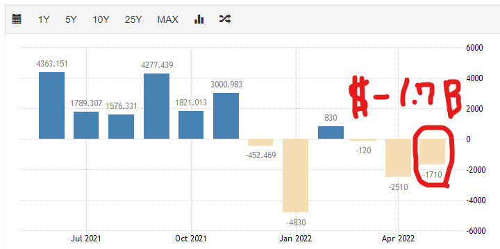 대한민국 - 무역수지 5월 17억 달러 적자 (Korea - Trade balance : $-1.7B)