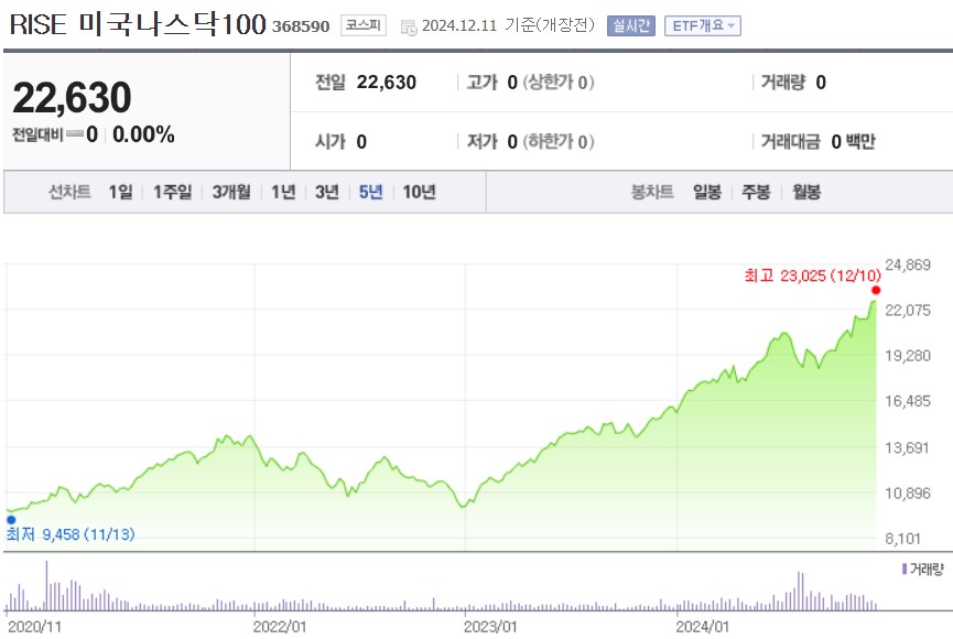 RISE 미국나스닥100 주가