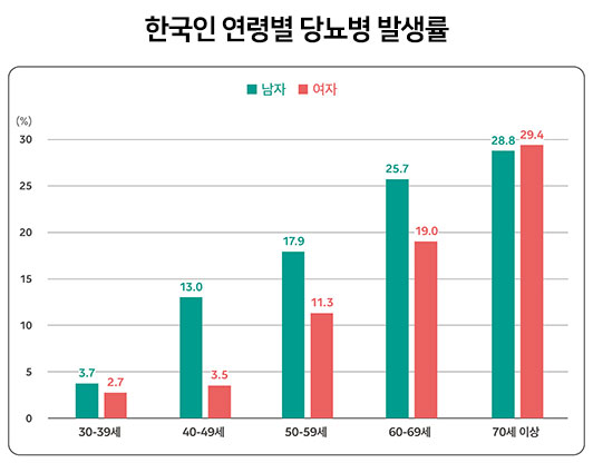 당뇨에 좋은 음식 나쁜 음식