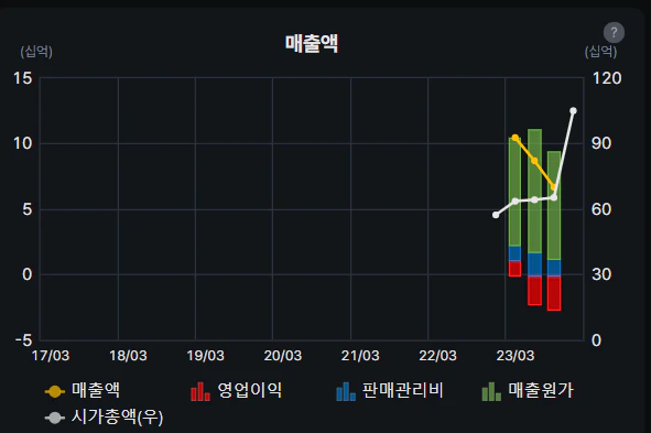 디티앤씨알오 매출액