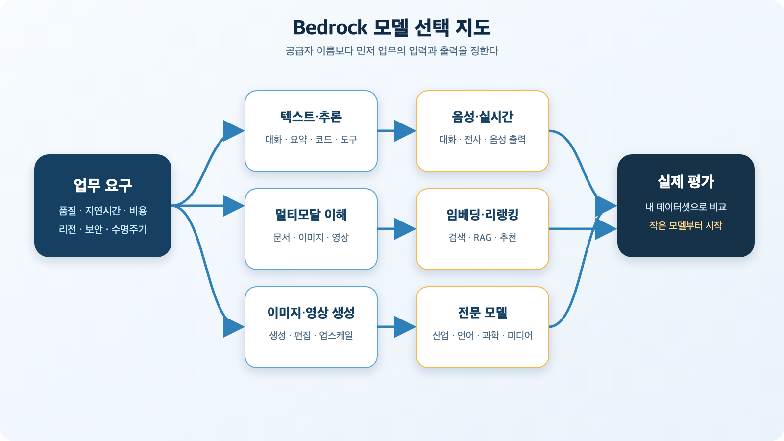 업무 목적을 기준으로 텍스트 추론, 멀티모달, 이미지, 음성, 임베딩과 전문 모델을 고르는 지도
