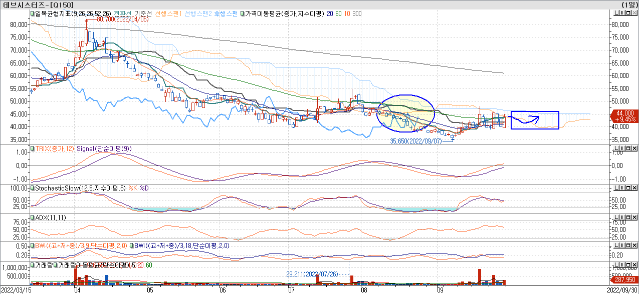 데브시스터즈-기술적분석-데브시스터즈, BTS 부산엑스포 유치 기원 콘서트 현장 지원 사격