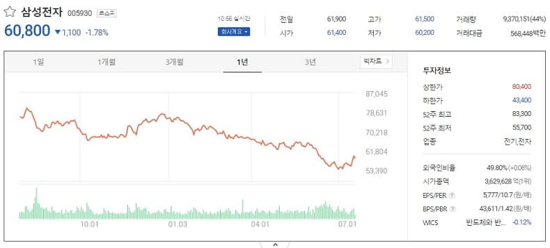 "삼성전자, 지금이라도 살까"