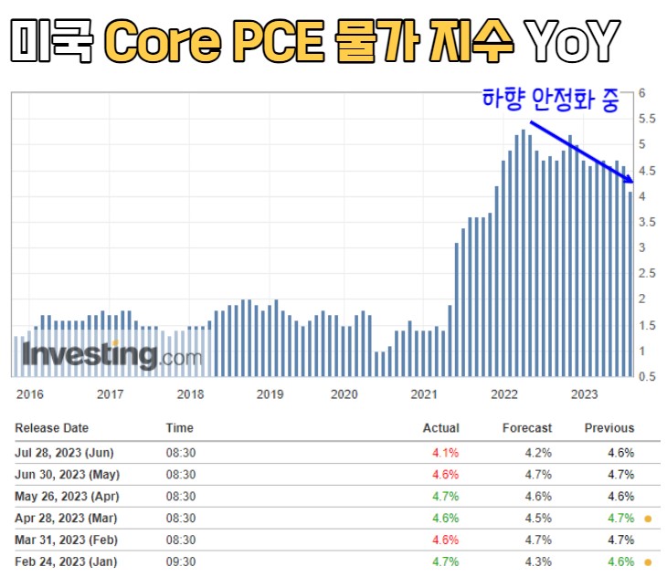 독일 미국 CPI Core CPE 물가 지수