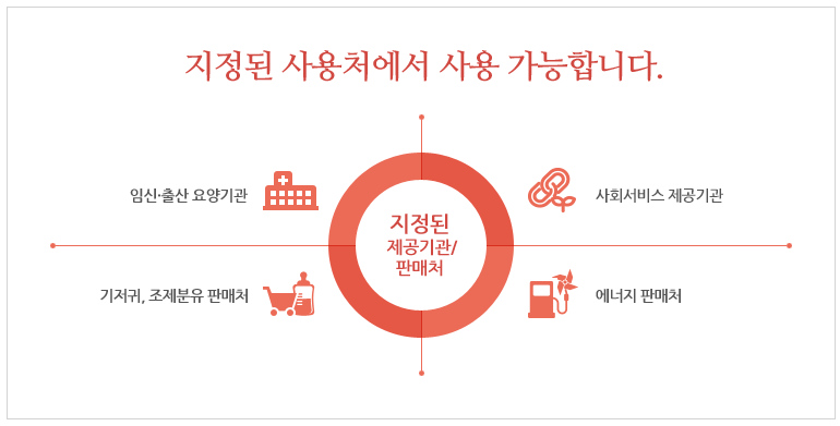 국민행복카드 사용방법