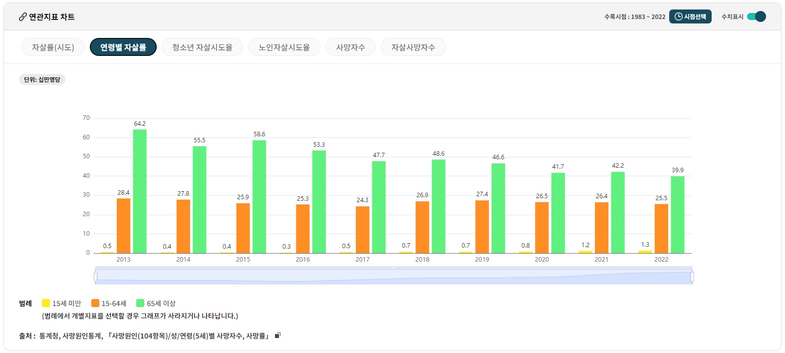 자살율 관련 통계자료 연령별 자살률