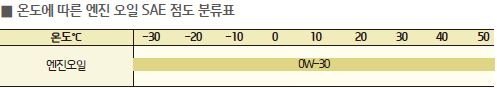 포터-2-LPG-터보-엔진오일-점도표(출처-포터-2-사용설명서)