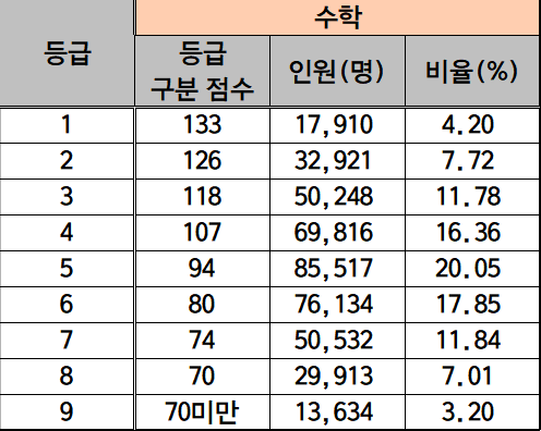 2024 수능 국어 수학 등급컷 : 과목별 등급별 표준점수