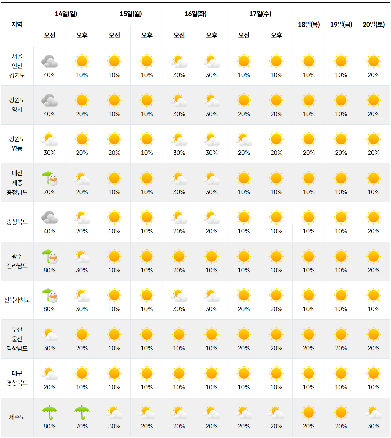 2025년 12월 14일 12월 20일 전국 날씨 예보