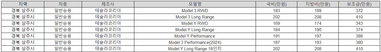 2025년 경북 상주시 전기차 보조금