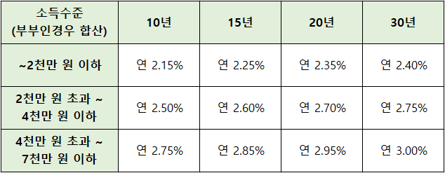 디딤돌-대출-금리