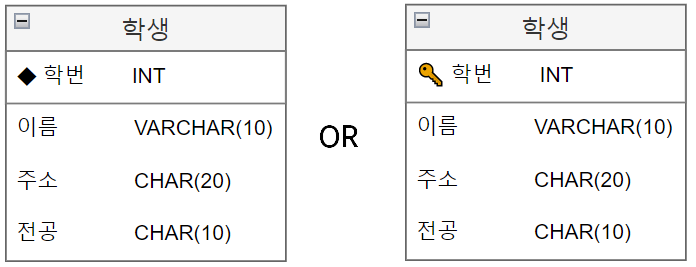 주 식별자