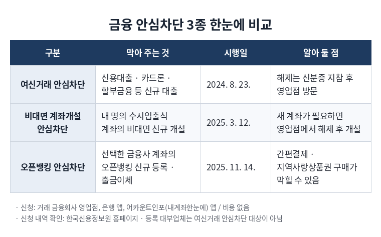 여신거래 안심차단은 신규 대출, 비대면 계좌개설 안심차단은 비대면 계좌 개설, 오픈뱅킹 안심차단은 오픈뱅킹 등록과 출금을 막는다는 내용과 시행일을 비교한 표