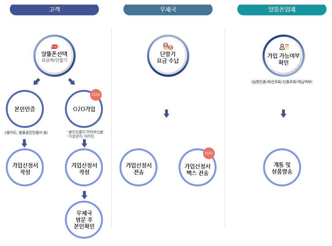 우체국알뜰폰