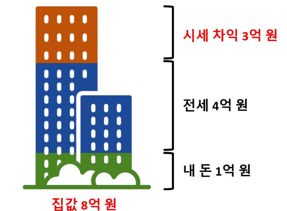 갭투자