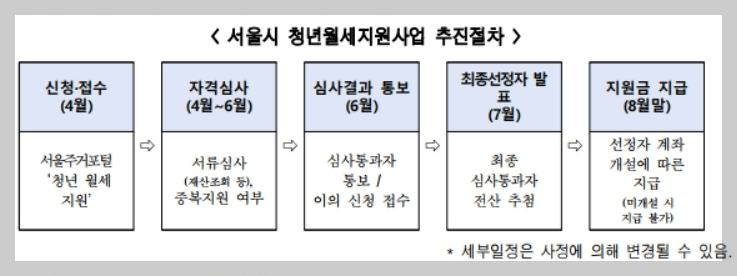 서울시 청년월세지원사업 절차