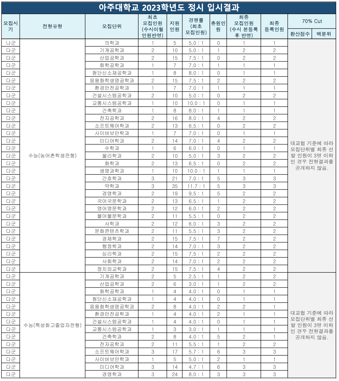 2023 아주대 정시 예비번호 충원율