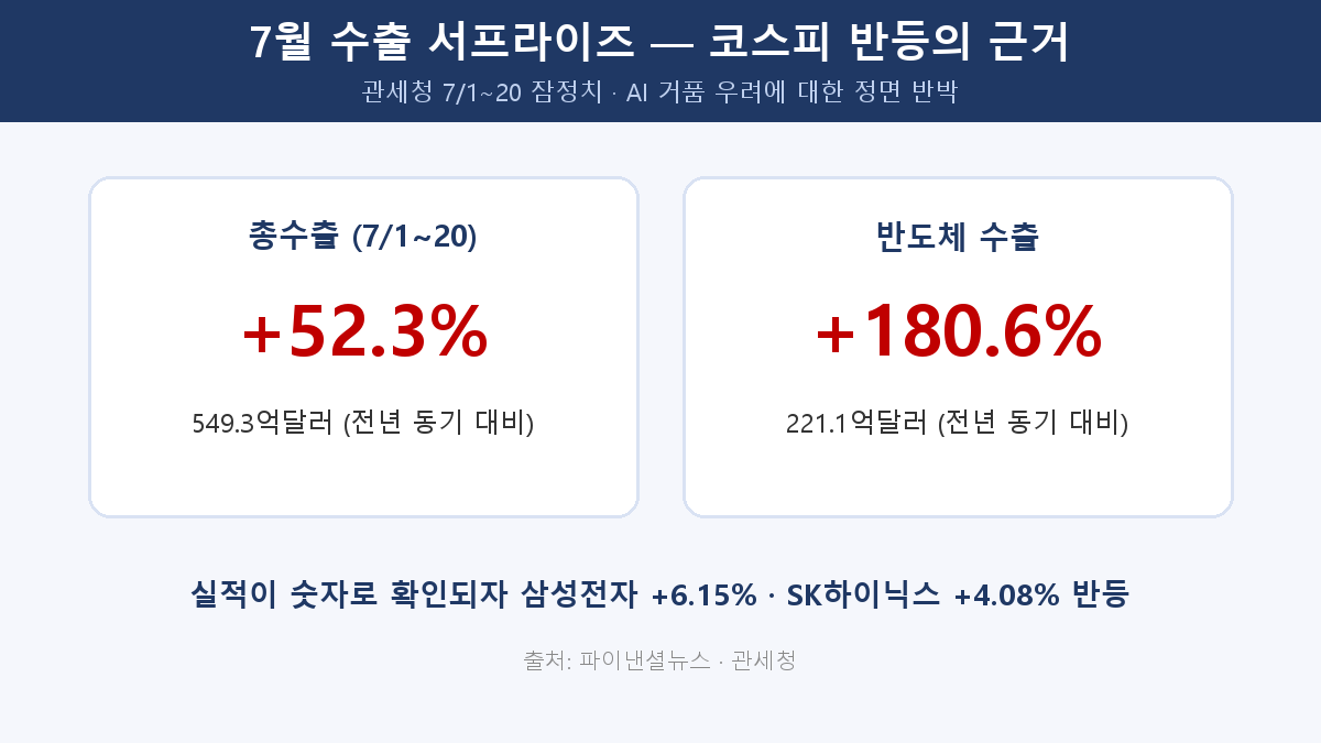7월 1~20일 수출 +52.3%, 반도체 수출 +180.6% 급증을 보여주는 인포그래픽