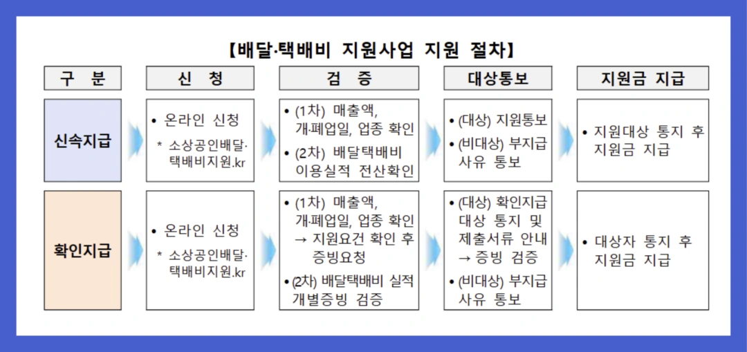 소상공인-배달-택배비-지원