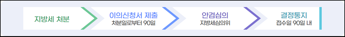 재산세-지방세-납부-이의신청-방법안내