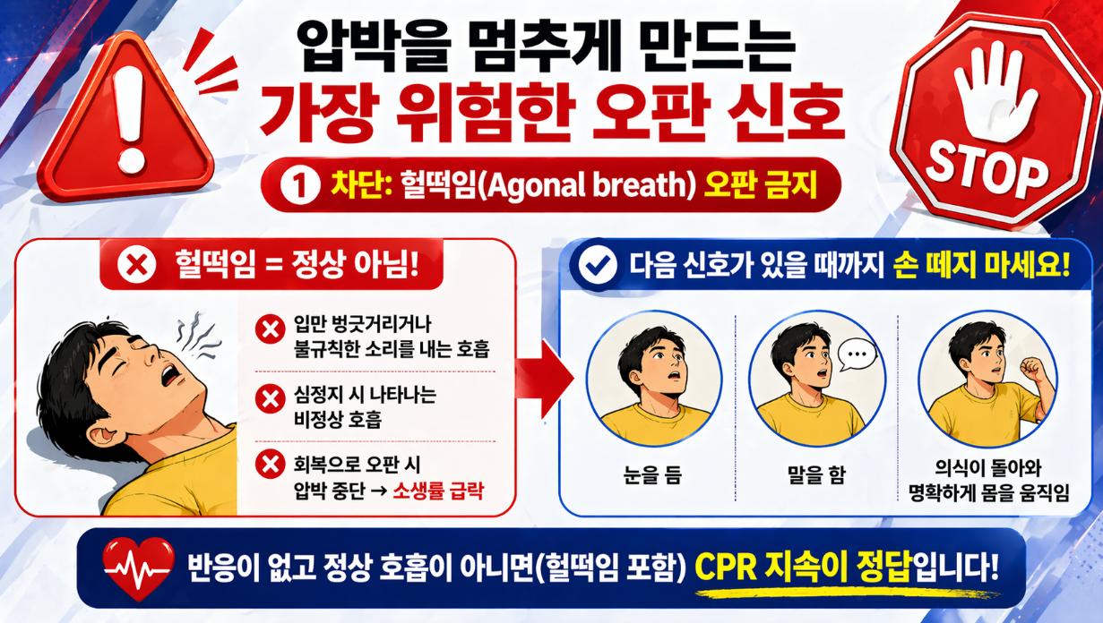 헐떡임을 정상 호흡으로 오판하지 말고 CPR을 지속해야 한다는 경고 인포그래픽
