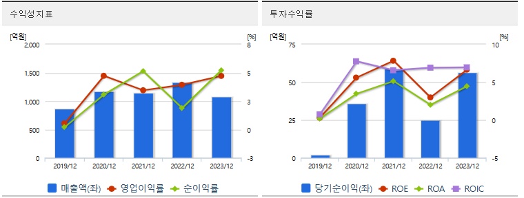 덕성 주가 수익성