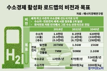 수소 가격 넥소 수소차 충전소 현대 전망 전기차 1kg 가스 자료집_2