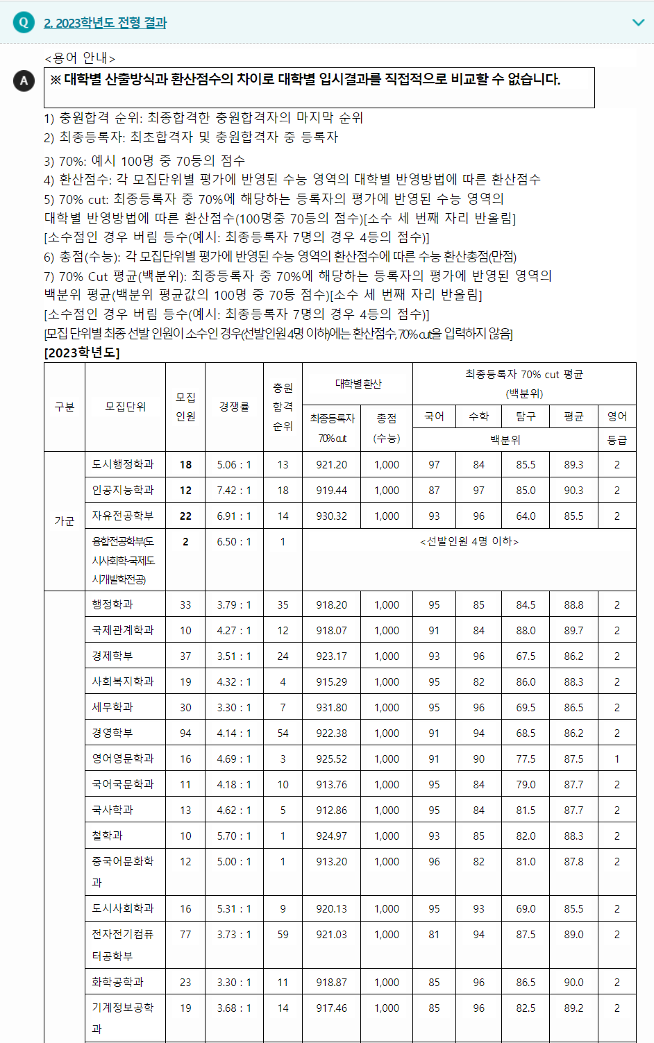 2023학년도 서울시립대학교 수능위주전형 전형 결과