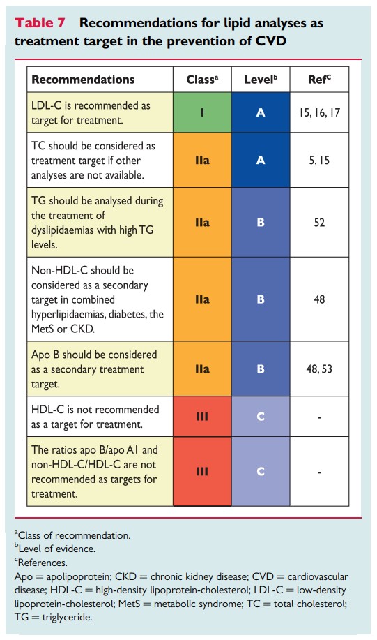 심혈관 질환을 치료하기 위한 검사 종류
