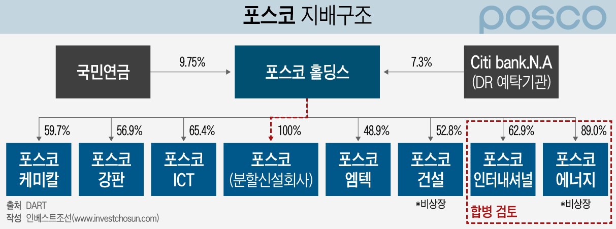 포스코홀딩스 지배구조