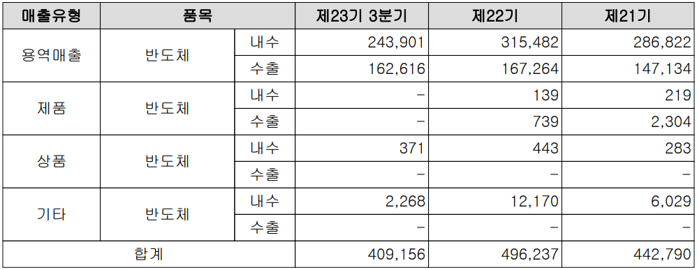 엘비세미콘 - 주요 사업 부문 및 제품 현황(2022년 3분기)