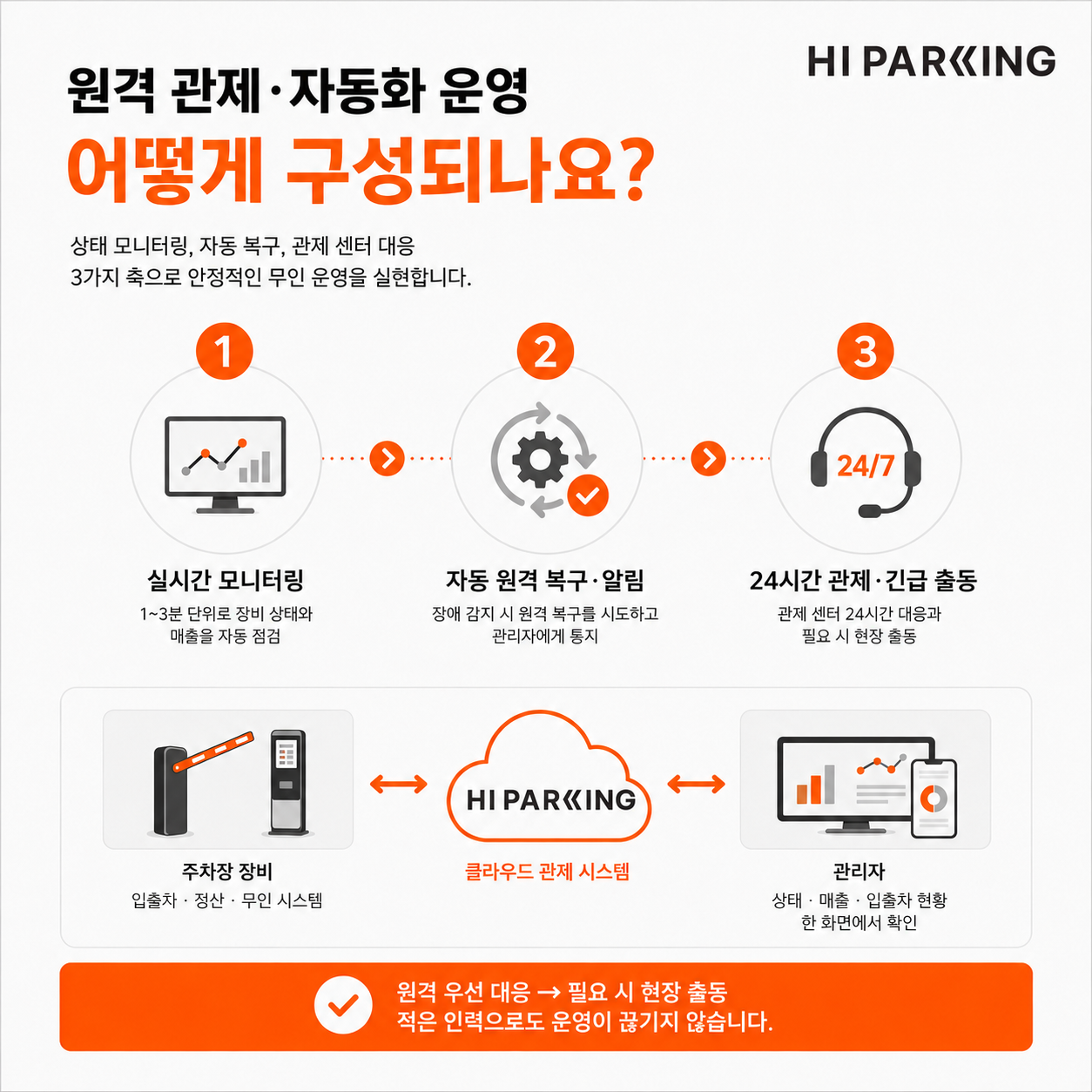 실시간 모니터링&middot;자동 원격복구&middot;24시간 관제로 구성한 저인력 시간대 주차장 운영 체계