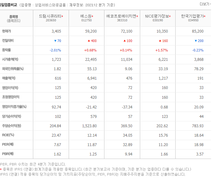 드림시큐리티_동종업비교자료